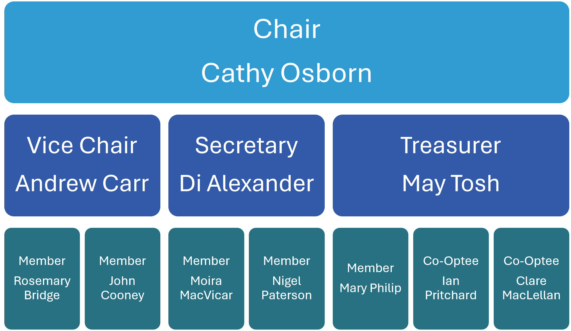 Board of Management Structure 16.06.26