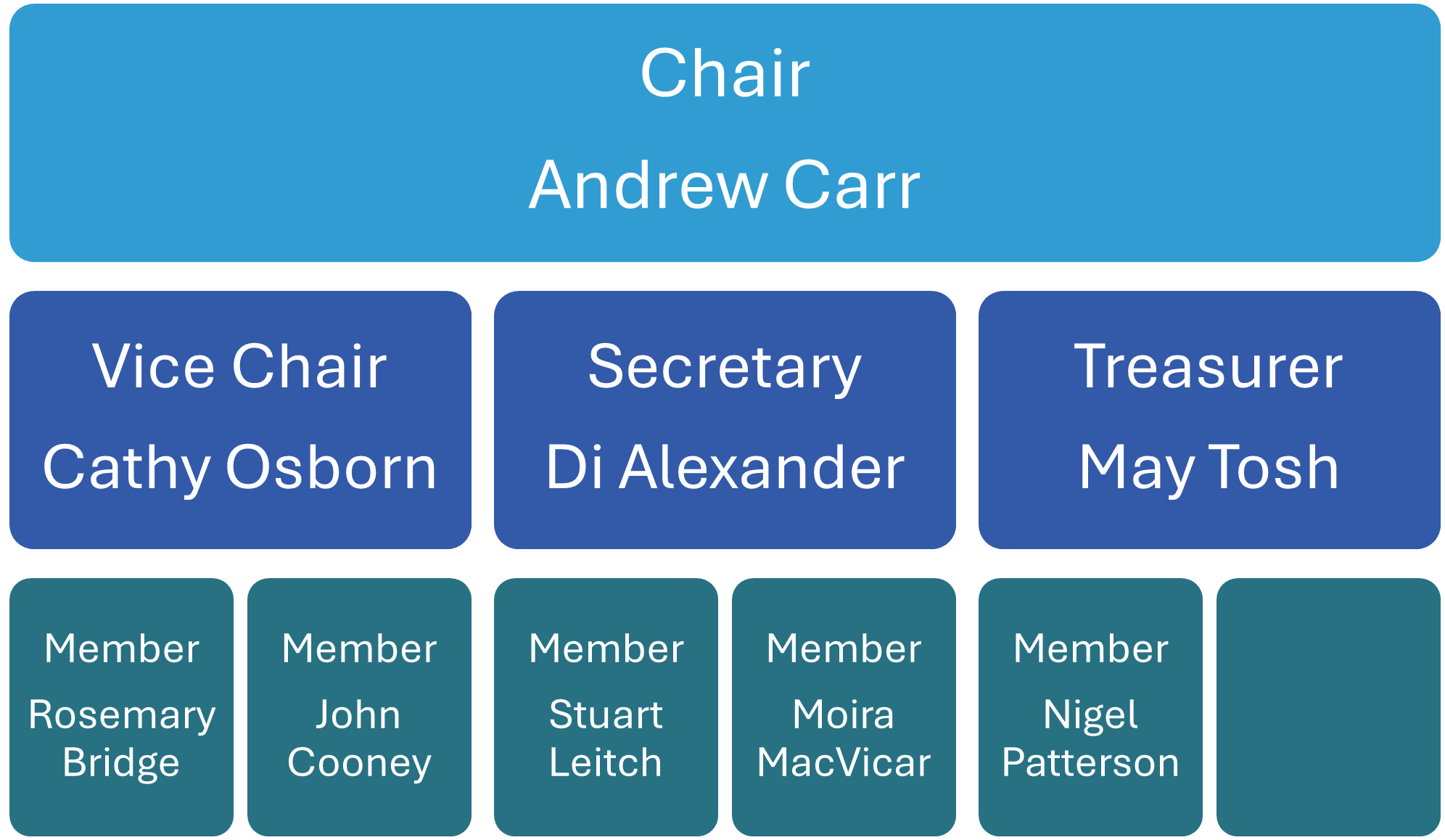 Board of Management Structure 30.04.2025